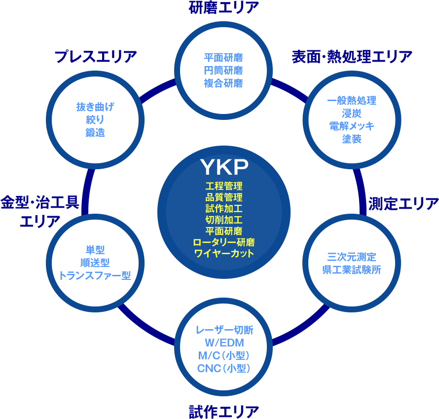 YKPのロータリー研磨